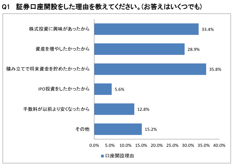 証券口座開設をした理由 グラフ