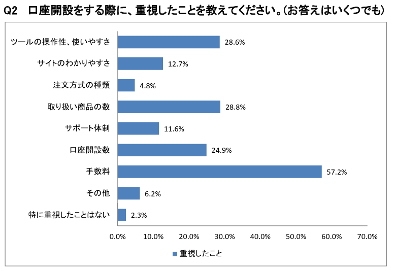 口座開設をする際に重視したこと グラフ