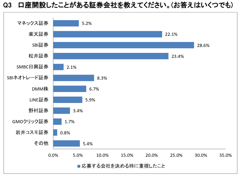 口座開設したことがある証券会社 グラフ