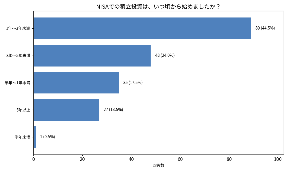 NISAでの積立投資は、いつ頃から始めましたか？ グラフ