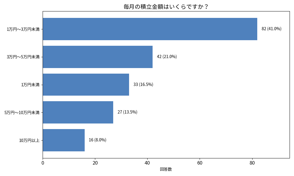 毎月の積立金額はいくらですか？ グラフ