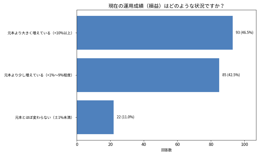 現在の運用成績（損益）はどのような状況ですか？ グラフ