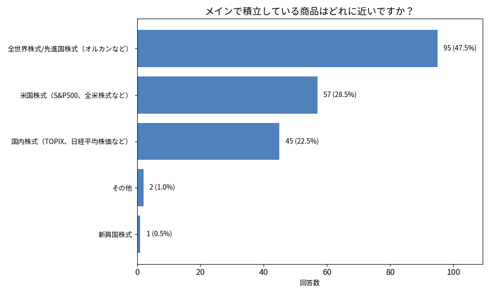 メインで積立している商品はどれに近いですか？ グラフ