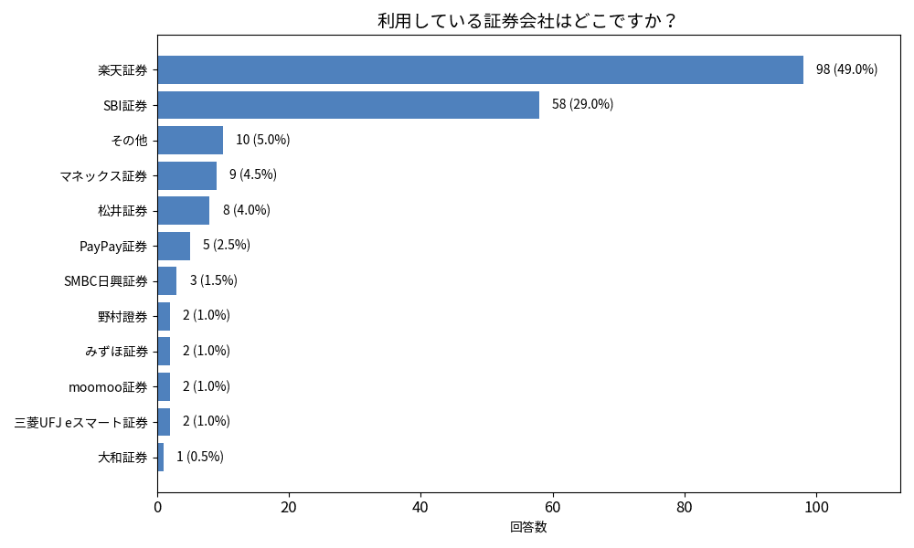 利用している証券会社はどこですか？ グラフ